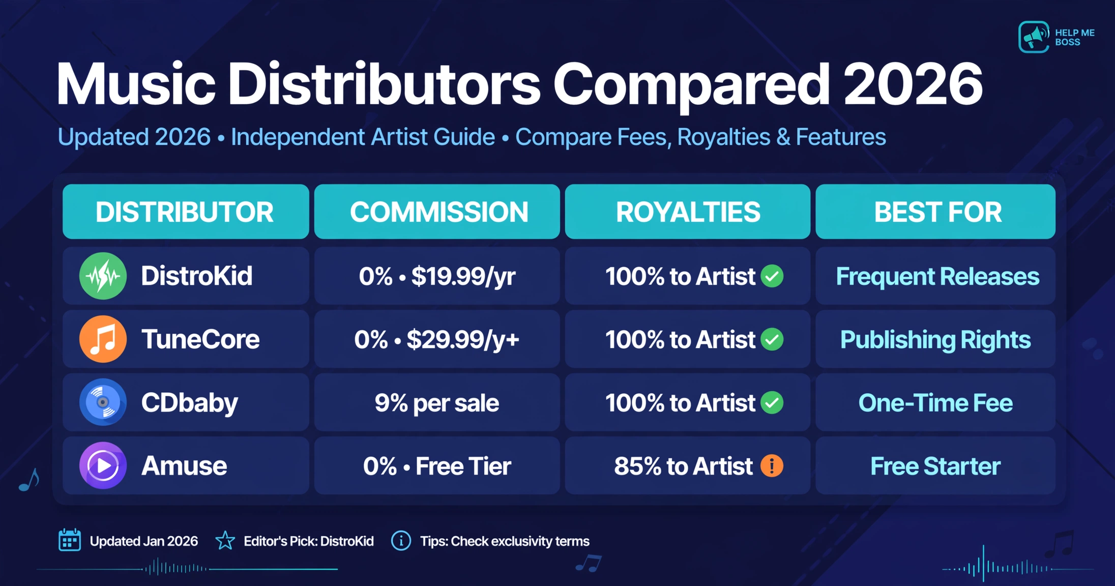 DistroKid vs CD Baby vs TuneCore vs Ditto vs RouteNote (2026)